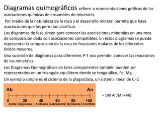 Diagramas quimográficos refiere a representaciones gráficas de las
asociaciones químicas de ensambles de minerales.
Por medio de la naturaleza de la roca y el desarrollo mineral permite que haya
asociaciones que los permitan clasificar.
Los diagramas de fase sirven para conocer las asociaciones minerales en una roca
de composición dada con asociaciones compatibles. En estos diagramas se puede
representar la composición de la roca en fracciones molares de los diferentes
óxidos mayores.
Una sucesión de diagramas para diferentes P-T nos permite, conocer las reacciones
de los minerales.
Los Diagramas Quimográficos de tales componentes también pueden ser
representados en un triangulo equilátero donde se tenga sílice, Fe, Mg.
Un ejemplo simple es el sistema de la plagioclasa, un sistema lineal de C=2

= 100 An/(An+Ab)

 