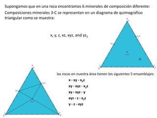 Supongamos que en una roca encontramos 6 minerales de composición diferente:
Composiciones minerales 3-C se representan en un diagrama de quimografico
triangular como se muestra:

x, y, z, xz, xyz, and yz2

las rocas en nuestra área tienen los siguientes 5 ensamblajes:

x - xy - x2z
xy - xyz - x2z
xy - xyz - y
xyz - z - x2z
y - z - xyz

 