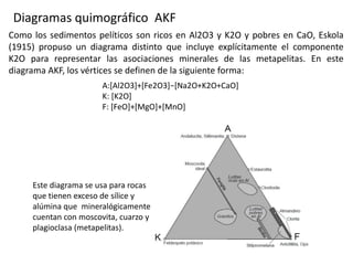 Diagramas quimográfico AKF
Como los sedimentos pelíticos son ricos en Al2O3 y K2O y pobres en CaO, Eskola
(1915) propuso un diagrama distinto que incluye explícitamente el componente
K2O para representar las asociaciones minerales de las metapelitas. En este
diagrama AKF, los vértices se definen de la siguiente forma:
A:[Al2O3]+[Fe2O3]−[Na2O+K2O+CaO]
K: [K2O]
F: [FeO]+[MgO]+[MnO]

Este diagrama se usa para rocas
que tienen exceso de sílice y
alúmina que mineralógicamente
cuentan con moscovita, cuarzo y
plagioclasa (metapelitas).

 