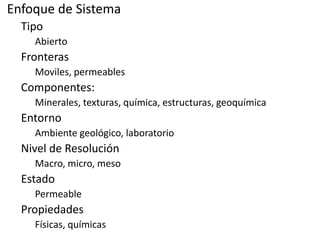 Enfoque de Sistema
Tipo
Abierto

Fronteras
Moviles, permeables

Componentes:
Minerales, texturas, química, estructuras, geoquímica

Entorno
Ambiente geológico, laboratorio

Nivel de Resolución
Macro, micro, meso

Estado
Permeable

Propiedades
Físicas, químicas

 