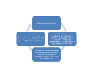 Diagramas quimográficos

Dadas rocas tienen un protolito que
da la importancia para la formación
de ensambles de componentes

Termodinamica dando las
condicones de reacciones, y
equilibrio químico para poder
asociar los componente
conociendo los agentes estables en
que puede darse tales fases

Conociendo el tipo de mineralogía
en que se da cierto componente
asociado con otros y la
representación grafica de el grupo
de componentes

 