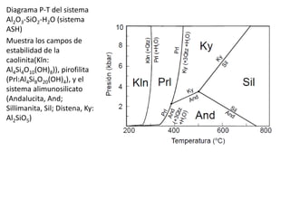 Diagrama P-T del sistema
Al2O3-SiO2-H2O (sistema
ASH)
Muestra los campos de
estabilidad de la
caolinita(Kln:
Al4Si4O10(OH)8)), pirofilita
(Prl:Al4Si8O20(OH)4), y el
sistema alimunosilicato
(Andalucita, And;
Sillimanita, Sil; Distena, Ky:
Al2SiO5)

 