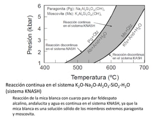 Reacción continua en el sistema K2O-Na2O-Al2O3-SiO2-H2O
(sistema KNASH)
Reacción de la mica blanca con cuarzo para dar feldespato
alcalino, andalucita y agua es continua en el sistema KNASH, ya que la
mica blanca es una solución sólido de los miembros extremos paragonita
y moscovita.

 