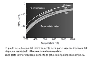 El grado de reducción del hierro aumenta de la parte superior izquierda del
diagrama, donde todo el hierro está en forma oxidada.
En la parte inferior izquierda, donde todo el hierro está en forma nativa Fe0.

 