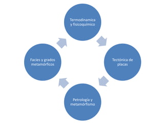 Termodinamica
y fisicoquímico

Facies y grados
metamórficos

Tectónica de
placas

Petrología y
metamórfismo

 