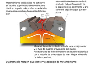 Diagrama de margen divergente y asociación de metamórfismo

 