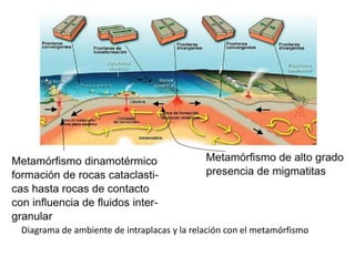 Diagrama de ambiente de intraplacas y la relación con el metamórfismo

 
