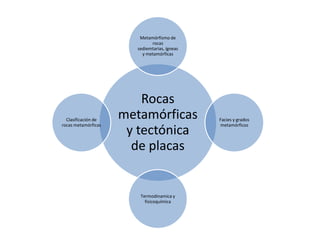 Metamórfismo de
rocas
sediemtarias, ígneas
y metamórficas

Clasificación de
rocas metamórficas

Rocas
metamórficas
y tectónica
de placas

Termodinamica y
fisicoquímica

Facies y grados
metamórficos

 