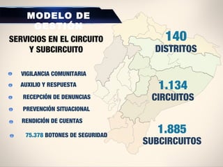 140
DISTRITOS
1.134
CIRCUITOS
1.885
SUBCIRCUITOS
MODELO DE
GESTIÓN
SERVICIOS EN EL CIRCUITO
Y SUBCIRCUITO
VIGILANCIA COMUNITARIA
AUXILIO Y RESPUESTA
RECEPCIÓN DE DENUNCIAS
PREVENCIÓN SITUACIONAL
RENDICIÓN DE CUENTAS
75.378 BOTONES DE SEGURIDAD
 