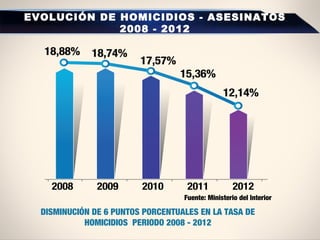 EVOLUCIÓN DE HOMICIDIOS - ASESINATOS
2008 - 2012
DISMINUCIÓN DE 6 PUNTOS PORCENTUALES EN LA TASA DE
HOMICIDIOS PERIODO 2008 - 2012
Fuente: Ministerio del Interior
 