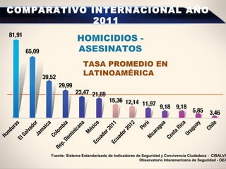 COMPARATIVO INTERNACIONAL AÑO
2011
TASA PROMEDIO EN
LATINOAMÉRICA
HOMICIDIOS -
ASESINATOS
Fuente: Sistema Estandarizado de Indicadores de Seguridad y Convivencia Ciudadana - CISALVA
Observatorio Interamericano de Seguridad - OEA
 