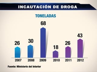 INCAUTACIÓN DE DROGA
TONELADAS
Fuente: Ministerio del Interior
 