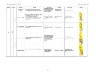 Resumen miembro inferior                                                                                                                                                                         Janet Melo Rodríguez

REGION     GRUPO                  MUSCULO                                  ORIGEN                                  INSERCION                     ACCION                  INERVACION                 IMAGEN
                                                                                                           Por dos porciones en los
                                Flexor breve del     H. cuboideo, cuneiforme medial y lateral y            lados medial y lateral de    Flexor de la falange
                                                                                                                                                                  Plantar medial (LV ySI)
                                     hállux          prolongación tendinosa del mm tibial posterior        la base de la falange        proximal del hállux
                                                                                                           proximal del hállux


                                                     Base de los metatarsianos II a IV y parte anterior
                                                     del lig. Plantar longo (cabeza oblicua)
                                                                                                           Lado lateral de la base de                             Ramo profundo del
                                                     Lig plantares de las articulaciones                                                Flexor y aductor del
                               Aductor del hállux                                                          la falange proximal del                                nervio plantar lateral (SI y
                                                     metatarsofalángicas del III. IV y V dedos y lig                                    hállux
                                                                                                           hállux                                                 SII)
                                                     metatarsiano transverso profundo (cabeza
                  III plano




                                                     transversal)




                                                                                                           Lado lateral de la base de
                               Flexor breve del V    Parte medial de la base del V metatarsiano y lig.
                                                                                                           la falange proximal del V    Flexor del V dedo         Plantar lateral (SI y SII)
                                      dedo           Plantar longo
                                                                                                           dedo
         Planta




 PIE


                                                                                                           Lado medial de la base de
                                                                                                           la falange proximal del II
                                                                                                                                                                  Ramo profundo del
                                                     Por dos cabezas en las caras adyacentes de los        dedo y lado lateral de la
                              Interóseos dorsales                                                                                       Abductores de los dedos   nervio plantar lateral (SI y
                                                     metatarsianos                                         base de la falange
                                                                                                                                                                  SII)
                                                                                                           proximal del II, III y IV
                                                                                                           dedos
                  IV plano




                                                                                                           Lado medial de las                                     Ramo profundo del
                                                     Lado medial de la base y del cuerpo del III, IV y V
                              Interóseos plantares                                                         falanges proximales          Aductores de los dedos    nervio plantar lateral (SI y
                                                     metatarsianos
                                                                                                           correspondiente                                        SII)




                                                                                                                   10
 