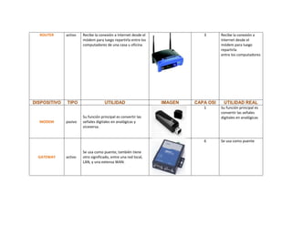 ROUTER      activo   Recibe la conexión a Internet desde el               3       Recibe la conexión a
                       módem para luego repartirla entre los                        Internet desde el
                       computadores de una casa u oficina.                          módem para luego
                                                                                    repartirla
                                                                                    entre los computadores




DISPOSITIVO   TIPO                  UTILIDAD                    IMAGEN   CAPA OSI    UTILIDAD REAL
                                                                            1       Su función principal es
                                                                                    convertir las señales
                       Su función principal es convertir las                        digitales en analógicas
  MODEM       pasivo   señales digitales en analógicas y
                       viceversa.


                                                                            6       Se usa como puente

                       Se usa como puente, también tiene
  GATEWAY     activo   otro significado, entre una red local,
                       LAN, y una extensa WAN.
 