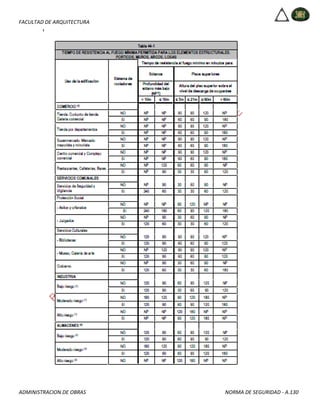 FACULTAD DE ARQUITECTURA
ADMINISTRACION DE OBRAS NORMA DE SEGURIDAD - A.130
 
