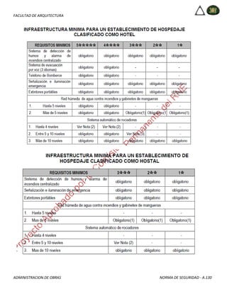 FACULTAD DE ARQUITECTURA
ADMINISTRACION DE OBRAS NORMA DE SEGURIDAD - A.130
 