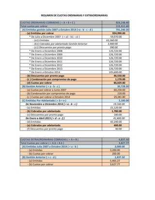 CUOTAS ORDINARIAS COBRADAS ( = A + B + C ) 824,148.40
Total cuotas por cobrar 115,311.60
(A) Emitidas gestión Julio 2007 a...