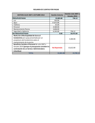 GESTION JULIO 2007 A OCTUBRE 2014 Gestión Anterior
Gestión Julio 2007 a
Octubre 2014
PRESUPUESTADAS 32,883.88 736.12
Luz 5...