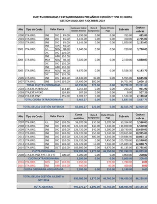 Año Tipo de Cuota
Cuotas por Cobrar
Gestión Anterior
Dscto X
Compromiso
Dscto X Pronto
Pago
Cobrado
Cuota x
cobrar
2000 CT...