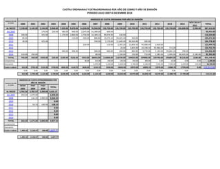 2000 2001 2002 2003 2004 2005 2006 2007 2008 2009 2010 2011 2012 2013 2014
NOV.2014 Y
2015
TOTAL
AL INICIO 1,190.00 3,145....