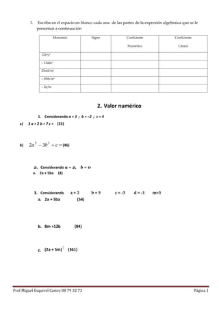 Prof Miguel Esquivel Castro 88 79 32 73 Página 1
1. Escriba en el espacio en blanco cada una de las partes de la expresión algebraica que se le
presentan a continuación
Monomio Signo Coeficiente
Numérico
Coeficiente
Literal
12x2y3
– 13abc3
25mh3n4
– 69dc2e4
– 2q3m
2. Valor numérico
1. Considerando a = 3 ; b = –2 ; c = 4
a) 3 a + 2 b + 7 c = (33)
b)  cba 32
32 (46)
2. Considerando a = 2, b = 0
a. 2a + 5ba (4)
3. Considerando a = 2 b = 5 c = -3 d = -1 m=3
a. 2a + 5ba (54)
b. 8m +12b (84)
c. (2a + 5m)
2
(361)
 