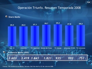 Audiencia Media (000) Share Medio 3.603 3.419 1.841 1.821 992 935 751 Operación Triunfo. Resumen Temporada 2008 Fuente: TN...