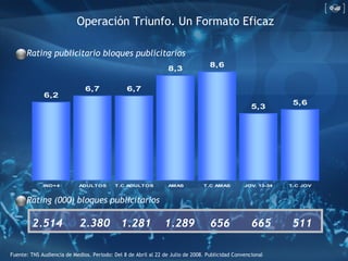 Rating publicitario bloques   publicitarios Operación Triunfo. Un Formato Eficaz 2.514 2.380 1.281 1.289 665 656 511 Ratin...