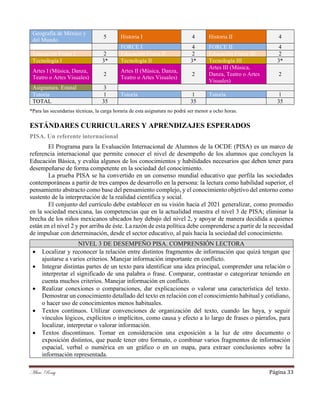 Mtra. Rossy Página 33
Geografía de México y
del Mundo
5 Historia I 4 Historia II 4
FORCE I 4 FORCE II 4
Educación Física I 2 Educación Física II 2 Educación Física III 2
Tecnología I 3* Tecnología II 3* Tecnología III 3*
Artes I (Música, Danza,
Teatro o Artes Visuales)
2
Artes II (Música, Danza,
Teatro o Artes Visuales)
2
Artes III (Música,
Danza, Teatro o Artes
Visuales)
2
Asignatura. Estatal 3
Tutoría 1 Tutoría 1 Tutoría 1
TOTAL 35 35 35
*Para las secundarias técnicas, la carga horaria de esta asignatura no podrá ser menor a ocho horas.
ESTÁNDARES CURRICULARES Y APRENDIZAJES ESPERADOS
PISA. Un referente internacional
El Programa para la Evaluación Internacional de Alumnos de la OCDE (PISA) es un marco de
referencia internacional que permite conocer el nivel de desempeño de los alumnos que concluyen la
Educación Básica, y evalúa algunos de los conocimientos y habilidades necesarios que deben tener para
desempeñarse de forma competente en la sociedad del conocimiento.
La prueba PISA se ha convertido en un consenso mundial educativo que perfila las sociedades
contemporáneas a partir de tres campos de desarrollo en la persona: la lectura como habilidad superior, el
pensamiento abstracto como base del pensamiento complejo, y el conocimiento objetivo del entorno como
sustento de la interpretación de la realidad científica y social.
El conjunto del currículo debe establecer en su visión hacia el 2021 generalizar, como promedio
en la sociedad mexicana, las competencias que en la actualidad muestra el nivel 3 de PISA; eliminar la
brecha de los niños mexicanos ubicados hoy debajo del nivel 2, y apoyar de manera decidida a quienes
están en el nivel 2 y por arriba de éste. La razón de esta política debe comprenderse a partir de la necesidad
de impulsar con determinación, desde el sector educativo, al país hacia la sociedad del conocimiento.
NIVEL 3 DE DESEMPEÑO PISA. COMPRENSIÓN LECTORA
• Localizar y reconocer la relación entre distintos fragmentos de información que quizá tengan que
ajustarse a varios criterios. Manejar información importante en conflicto.
• Integrar distintas partes de un texto para identificar una idea principal, comprender una relación o
interpretar el significado de una palabra o frase. Comparar, contrastar o categorizar teniendo en
cuenta muchos criterios. Manejar información en conflicto.
• Realizar conexiones o comparaciones, dar explicaciones o valorar una característica del texto.
Demostrar un conocimiento detallado del texto en relación con el conocimiento habitual y cotidiano,
o hacer uso de conocimientos menos habituales.
• Textos continuos. Utilizar convenciones de organización del texto, cuando las haya, y seguir
vínculos lógicos, explícitos o implícitos, como causa y efecto a lo largo de frases o párrafos, para
localizar, interpretar o valorar información.
• Textos discontinuos. Tomar en consideración una exposición a la luz de otro documento o
exposición distintos, que puede tener otro formato, o combinar varios fragmentos de información
espacial, verbal o numérica en un gráfico o en un mapa, para extraer conclusiones sobre la
información representada.
 