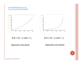 8
Ing.A Alfaro, UTN QI 2014
Si D < 0,5 , Vo será ≤ Vs
Operación como Buck
Si D > 0,5 , Vo será > Vs
Operación como Boost
CONVERTIDORES DC-DC
CONVERTIDOR BUCK-BOOST
 