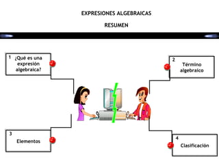 EXPRESIONES ALGEBRAICAS

                       RESUMEN




1 ¿Qué es una
                                          2
   expresión                                       Término
  algebraica?                                     algebraico




3
                                              4
    Elementos
                                                  Clasificación
 