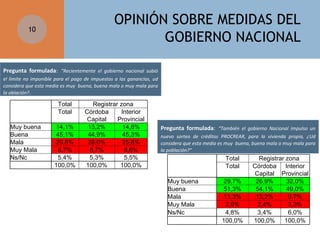 OPINIÓN SOBRE MEDIDAS DEL
GOBIERNO NACIONAL

10

Pregunta formulada: “Recientemente el gobierno nacional subió
el limite no imponible para el pago de impuestos a las ganancias, ud
considera que esta media es muy buena, buena mala o muy mala para
la oblación?.

Total
Total
Muy buena
Buena
Mala
Muy Mala
Ns/Nc

14,1%
45,1%
26,8%
8,7%
5,4%
100,0%

Registrar zona
Córdoba
Interior
Capital
Provincial
13,2%
14,8%
44,9%
45,3%
28,0%
25,8%
8,7%
8,6%
5,3%
5,5%
100,0%
100,0%

Pregunta formulada: “También el gobierno Nacional impulso un
nuevo sorteo de créditos PROCREAR, para la vivienda propia, ¿Ud
considera que esta media es muy buena, buena mala o muy mala para
la población?”

Total
Total
Muy buena
Buena
Mala
Muy Mala
Ns/Nc

29,7%
51,3%
11,3%
2,9%
4,8%
100,0%

Registrar zona
Córdoba Interior
Capital Provincial
26,9%
32,0%
54,1%
49,0%
13,2%
9,7%
2,4%
3,3%
3,4%
6,0%
100,0%
100,0%

 