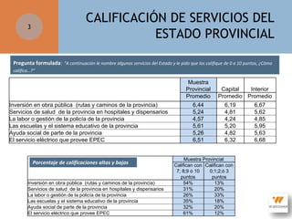 CALIFICACIÓN DE SERVICIOS DEL
ESTADO PROVINCIAL

3

Pregunta formulada: “A continuación le nombre algunos servicios del Estado y le pido que los califique de 0 a 10 puntos, ¿Cómo
califica…?”

Muestra
Provincial
Promedio
Inversión en obra pública (rutas y caminos de la provincia)
Servicios de salud de la provincia en hospitales y dispensarios
La labor o gestión de la policía de la provincia
Las escuelas y el sistema educativo de la provincia
Ayuda social de parte de la provincia
El servicio eléctrico que provee EPEC

Porcentaje de calificaciones altas y bajas

Inversión en obra pública (rutas y caminos de la provincia)
Servicios de salud de la provincia en hospitales y dispensarios
La labor o gestión de la policía de la provincia
Las escuelas y el sistema educativo de la provincia
Ayuda social de parte de la provincia
El servicio eléctrico que provee EPEC

6,44
5,24
4,57
5,61
5,26
6,51

Capital
Interior
Promedio Promedio
6,19
4,81
4,24
5,20
4,82
6,32

Muestra Provincial
Califican con Califican con
7; 8;9 ó 10
0;1;2;ó 3
puntos
puntos
54%
13%
31%
20%
26%
33%
35%
18%
32%
20%
61%
12%

6,67
5,62
4,85
5,95
5,63
6,68

 