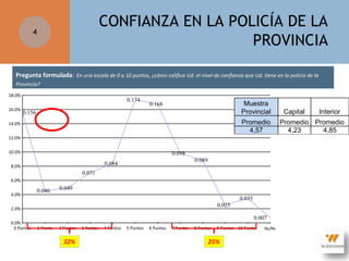 CONFIANZA EN LA POLICÍA DE LA
PROVINCIA

4

Pregunta formulada: En una escala de 0 a 10 puntos, ¿cómo califica Ud. el nivel de confianza que Ud. tiene en la policía de la
Provincia?
18.0%
16.0%

0.174

Muestra
Provincial

0.168

0.156

Promedio
4,57

14.0%
12.0%
10.0%

0.098
0.089

0.084

8.0%

0.071
6.0%
4.0%

0.046

0.049
0.035
0.025

2.0%
0.0%
0 Puntos

0.007
1 Punto

2 Puntos

32%

3 Puntos

4 Puntos

5 Puntos

6 Puntos

7 Puntos

8 Puntos

9 Puntos 10 Puntos

25%

Ns/Nc

Capital

Interior

Promedio Promedio
4,23
4,85

 