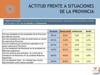 5

ACTITUD FRENTE A SITUACIONES
DE LA PROVINCIA

Pregunta formulada: A continuación le voy a leer una serie de situaciones relacionadas con la provincia y le pido
que me diga si Ud. esta de acuerdo o en desacuerdo.

Acuerdo
Con las protestas en los hospitales de la Provincia.
por falta de insumos
Con las protestas por falta de enfermeras en sector
de salud de la Provincia
Con los reclamos por aumentos salariales en el
sector salud de la Provincia
Con la instalación de Monsanto en la localidad de
Malvinas argentinas
Con los vecinos que protestan en contra de la
instalación de Monsanto en la localidad Malvinas
Argentinas
Con la siguiente frase: “en córdoba hay mucha
discriminación entre clases sociales”

Desacuerdo Indiferente

Ns/Nc

90,4%

9,0%

0,2%

0,4%

87,5%

10,2%

1,6%

0,7%

87,4%

7,7%

2,6%

2,3%

19,3%

63,2%

6,9%

10,5%

66,8%

18,0%

5,3%

9,9%

60,8%

33,8%

3,1%

2,3%

 