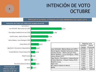 INTENCIÓN DE VOTO
OCTUBRE

6

PREGUNTA GUIADA, LEYENDO LOS DOS PRIMEROS DE CADA LISTA
Intención de Voto con reducción proporcional de
Indecisos
Juan Schiaretti –Blanca Rossi por (UPC)

0.274

Oscar Aguad- Soledad Carrizo por (UCR)

0.198

Carolina Scotto – Martín Gill (por FPV)

0.154

Héctor Baldassi –Laura Rodriguez ( PRO)

0.138

Liliana Olivero (FIT)

0.071

Olga Riutort- (Vecinalismo Independiente)
Ernesto Martínez –Viviana Yawny (FCS)
Roberto Cucuy
Algún otro
No votaría /votaría en blanco

El porcentaje de
indecisos, previo a la
reducción es de 10%

Ns/Nc

0.047
0.038
0.008
0.017
0.042
0.014

Juan Schiaretti –Blanca Rossi por (UPC)
Oscar Aguad- Soledad Carrizo por (UCR)
Carolina Scotto – Martín Gill (por FPV)
Héctor Baldassi –Laura Rodriguez ( PRO)
Liliana Olivero (FIT)
Olga Riutort- (Vecinalismo Independiente)
Ernesto Martínez –Viviana Yawny (FCS)
Roberto Cucuy
Algún otro
No votaría /votaría en blanco
Ns/Nc

Registrar zona
Córdoba
Interior
Capital Provincial
23,10%
31,1%
18,20%
20,6%
14,20%
16,6%
14,40%
13,4%
11,20%
4,9%
5,60%
3,8%
3,60%
3,5%
1,40%
0,2%
2,50%
0,9%
4,50%
3,8%
1,30%
1,2%
100,0%
100,0%

 