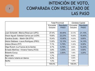 7

INTENCIÓN DE VOTO,
COMPARADA CON RESULTADO DE
LAS PASO
Total Provincial
Encuesta
Resultado
Octubre
PASO

Córdoba Capital
Encuesta Resultado
Octubre
PASO

Juan Schiaretti –Blanca Rossi por (UPC)

27,4%

30,05%

23,10%

21,10%

Oscar Aguad- Soledad Carrizo por (UCR)

19,8%

22,23%

18,20%

19,40%

Carolina Scotto – Martín Gill (FPV)

15,4%

10,90%

14,20%

9,90%

Héctor Baldassi –Laura Rodriguez (PRO)

13,8%

12,15%

14,40%

14,10%

Liliana Olivero (FIT)

7,1%

5,79%

11,20%

9,30%

Olga Riutort- (La Fuerza de la Gente)

4,7%

6,78%

5,60%

12,20%

Ernesto Martínez –Viviana Yawny (FCS)

3,8%

3,30%

3,60%

4,50%

Roberto Cucuy

0,8%

2,50%

1,40%

3,20%

Algún otro
No votaría /votaría en blanco

1,7%
4,2%

2,50%

Ns/Nc

1,4%

1,30%

100,0%

100,0%

4,50%

 