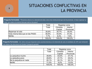 9

SITUACIONES CONFLICTIVAS EN
LA PROVINCIA

Pregunta formulada: “Pensemos ahora en su decisión de votar, esta crisis institucional que vive la provincia, le hace repensar su
voto, va a votar a la misma lista que votó en las paso?.

Total
Total
Repensar el voto
Vota misma lista que en las PASO
NS/Nc

35,6%
56,8%
7,7%
100,0%

Registrar zona
Córdoba
Interior
Capital
Provincial
35,7%
35,5%
55,9%
57,5%
8,4%
7,0%
100,0%
100,0%

Pregunta formulada: Ud. cómo cree que impactan estos acontecimientos en la intención de voto al candidato de UPC Juan Schiaretti
con vistas a las elecciones de Octubre? (pregunta guiada)

Total
Total
Lo perjudica mucho
Lo perjudica poco
No lo perjudica en nada
Ns/Nc

39,8%
28,6%
20,1%
11,5%
100,0%

Registrar zona
Córdoba
Interior
Capital
Provincial
43,0%
37,1%
27,7%
29,4%
20,1%
20,1%
9,2%
13,5%
100,0%
100,0%

 