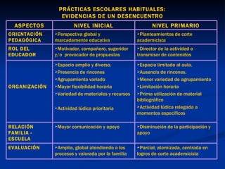 PRÁCTICAS ESCOLARES HABITUALES:  EVIDENCIAS DE UN DESENCUENTRO Parcial, atomizada, centrada en logros de corte academicista Amplia, global atendiendo a los procesos y valorada por la familia EVALUACIÓN Disminución de la participación y apoyo Mayor comunicación y apoyo RELACIÓN FAMILIA - ESCUELA Espacio limitado al aula. Ausencia de rincones. Menor variedad de agrupamiento Limitación horaria Prima utilización de material bibliográfico Actividad lúdica relegada a momentos específicos Espacio amplio y diverso. Presencia de rincones  Agrupamiento variado Mayor flexibilidad horaria Variedad de materiales y recursos Actividad lúdica prioritaria ORGANIZACIÓN  Director de la actividad o transmisor de contenidos Motivador, compañero, sugeridor y/o  provocador de propuestas ROL DEL EDUCADOR Planteamientos de corte academicista Perspectiva global y marcadamente educativa ORIENTACIÓN PEDAGÓGICA NIVEL PRIMARIO NIVEL INICIAL ASPECTOS 