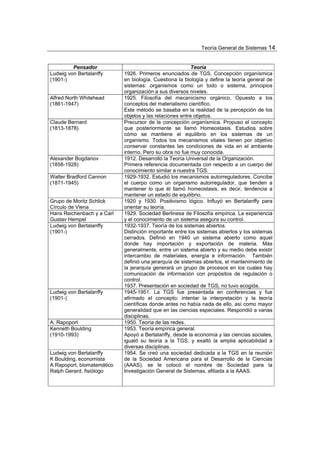 Teoría General de Sistemas 14


         Pensador                                         Teoría
Ludwig von Bertalanffy      1926. Primeros enunciados de TGS. Concepción organísmica
(1901-)                     en biología. Cuestiona la biología y define la teoría general de
                            sistemas: organismos como un todo o sistema, principios
                            organización a sus diversos niveles.
Alfred North Whitehead      1925. Filosofía del mecanicismo orgánico. Opuesto a los
(1861-1947)                 conceptos del materialismo científico.
                            Este método se basaba en la realidad de la percepción de los
                            objetos y las relaciones entre objetos.
Claude Bernard              Precursor de la concepción organísmica. Propuso el concepto
(1813-1878)                 que posteriormente se llamó Homeostasis. Estudios sobre
                            cómo se mantiene el equilibrio en los sistemas de un
                            organismo. Todos los mecanismos vitales tienen por objetivo
                            conservar constantes las condiciones de vida en el ambiente
                            interno. Pero su obra no fue muy conocida.
Alexander Bogdanov          1912. Desarrolló la Teoría Universal de la Organización.
(1858-1928)                 Primera referencia documentada con respecto a un cuerpo del
                            conocimiento similar a nuestra TGS.
Walter Bradford Cannon      1929-1932. Estudió los mecanismos autorreguladores. Concibe
(1871-1945)                 el cuerpo como un organismo autorregulador, que tienden a
                            mantener lo que él llamó homeostasis, es decir, tendencia a
                            mantener un estado de equilibrio.
Grupo de Moritz Schlick     1920 y 1930. Positivismo lógico. Influyó en Bertalanffy para
Círculo de Viena            orientar su teoría.
Hans Reichenbach y a Carl   1929. Sociedad Berlinesa de Filosofía empírica. La experiencia
Gustav Hempel               y el conocimiento de un sistema asegura su control.
Ludwig von Bertalanffy      1932-1937. Teoría de los sistemas abiertos.
(1901-)                     Distinción importante entre los sistemas abiertos y los sistemas
                            cerrados. Definió en 1940 un sistema abierto como aquel
                            donde hay importación y exportación de materia. Más
                            generalmente, entre un sistema abierto y su medio debe existir
                            intercambio de materiales, energía e información. También
                            definió una jerarquía de sistemas abiertos, el mantenimiento de
                            la jerarquía generará un grupo de procesos en los cuales hay
                            comunicación de información con propósitos de regulación o
                            control.
                            1937. Presentación en sociedad de TGS, no tuvo acogida.
Ludwig von Bertalanffy      1945-1951. La TGS fue presentada en conferencias y fue
(1901-)                     afirmado el concepto: intentar la interpretación y la teoría
                            científicas donde antes no había nada de ello, así como mayor
                            generalidad que en las ciencias especiales. Respondió a varias
                            disciplinas.
A. Rapoport                 1950. Teoría de las redes.
Kenneth Boulding            1953. Teoría empírica general.
(1910-1993)                 Apoyó a Bertalanffy, desde la economía y las ciencias sociales,
                            igualó su teoría a la TGS, y exaltó la amplia aplicabilidad a
                            diversas disciplinas.
Ludwig von Bertalanffy      1954. Se creó una sociedad dedicada a la TGS en la reunión
K Boulding, economista      de la Sociedad Americana para el Desarrollo de la Ciencias
A Rapoport, biomatemático   (AAAS), se le colocó el nombre de Sociedad para la
Ralph Gerard, fisiólogo     Investigación General de Sistemas, afiliada a la AAAS.
 