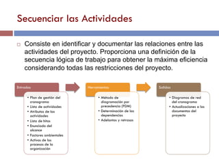 Secuenciar las Actividades
Entradas
• Plan de gestión del
cronograma
• Lista de actividades
• Atributos de las
actividades
• Lista de hitos
• Enunciado del
alcance
• Factores ambientales
• Activos de los
procesos de la
organización
Herramientas
• Método de
diagramación por
precedencia (PDM)
• Determinación de las
dependencias
• Adelantos y retrasos
Salidas
• Diagramas de red
del cronograma
• Actualizaciones a los
documentos del
proyecto
¨ Consiste en identificar y documentar las relaciones entre las
actividades del proyecto. Proporciona una definición de la
secuencia lógica de trabajo para obtener la máxima eficiencia
considerando todas las restricciones del proyecto.
 