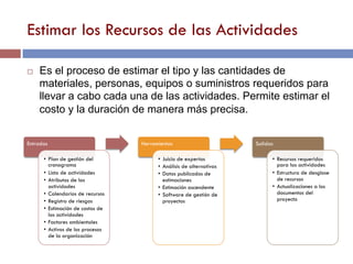 Estimar los Recursos de las Actividades
Entradas
• Plan de gestión del
cronograma
• Lista de actividades
• Atributos de las
actividades
• Calendarios de recursos
• Registro de riesgos
• Estimación de costos de
las actividades
• Factores ambientales
• Activos de los procesos
de la organización
Herramientas
• Juicio de expertos
• Análisis de alternativas
• Datos publicados de
estimaciones
• Estimación ascendente
• Software de gestión de
proyectos
Salidas
• Recursos requeridos
para las actividades
• Estructura de desglose
de recursos
• Actualizaciones a los
documentos del
proyecto
¨ Es el proceso de estimar el tipo y las cantidades de
materiales, personas, equipos o suministros requeridos para
llevar a cabo cada una de las actividades. Permite estimar el
costo y la duración de manera más precisa.
 