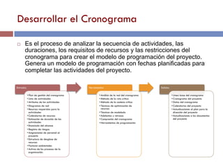 Desarrollar el Cronograma
Entradas
• Plan de gestión del cronograma
• Lista de actividades
• Atributos de las actividades
• Diagramas de red
• Recursos requeridos para la
actividades
• Calendarios de recursos
• Estimación de duración de las
actividades
• Enunciado del alcance
• Registro de riesgos
• Asignaciones de personal al
proyecto
• Estructura de desglose de
recursos
• Factores ambientales
• Activos de los procesos de la
organización.
Herramientas
• Análisis de la red del cronograma
• Método de la ruta crítica
• Método de la cadena crítica
• Técnicas de optimización de
recursos
• Técnicas de modelado
• Adelantos y retrasos
• Compresión del cronograma
• Herramientas de programación
Salidas
• Línea base del cronograma
• Cronograma del proyecto
• Datos del cronograma
• Calendarios del proyecto
• Actualizaciones al plan para la
dirección del proyecto
• Actualizaciones a los documentos
del proyecto
¨ Es el proceso de analizar la secuencia de actividades, las
duraciones, los requisitos de recursos y las restricciones del
cronograma para crear el modelo de programación del proyecto.
Genera un modelo de programación con fechas planificadas para
completar las actividades del proyecto.
 