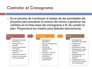 Controlar el Cronograma
Entradas
• Plan para la dirección
del proyecto
• Cronograma del
proyecto
• Datos del desempeño
del trabajo
• Calendarios del
proyecto
• Datos del cronograma
• Activos de los procesos
de la organización
Herramientas
• Revisiones del
desempeño
• Software de gestión de
proyectos
• Técnicas de
optimización de
recursos
• Adelantos y retrasos
• Compresión del
cronograma
• Herramientas de
programación
Salidas
• Información de
desempeño del trabajo
• Pronóstico del
cronograma
• Solicitudes de cambio
• Actualizaciones al plan
para la dirección del
proyecto
• Actualizaciones a los
documentos del
proyecto
• Actualizaciones a los
activos de los procesos
de la organización
¨ Es el proceso de monitorear el estado de las actividades del
proyecto para actualizar el avance del mismo y gestionar los
cambios en la línea base del cronograma a fin de cumplir el
plan. Proporciona los medios para detectar desviaciones.
 