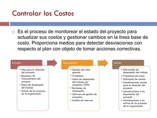Controlar los Costos
Entradas
• Plan para la dirección
del proyecto
• Requisitos de
financiamiento del
proyecto
• Datos de desempeño
del trabajo
• Activos de los procesos
de la organización
Herramientas
• Gestión del valor
ganado
• Pronósticos
• Índice de desempeño
del trabajo por
completar (TCPI)
• Revisiones de
desempeño
• Software de gestión de
proyectos
• Análisis de reservas
Salidas
• Información de
desempeño del trabajo
• Pronósticos de costos
• Solicitudes de cambio
• Actualizaciones al plan
para la dirección del
proyecto
• Actualizaciones a los
documentos del
proyecto
• Actualizaciones a los
activos de los procesos
de la organización
¨ Es el proceso de monitorear el estado del proyecto para
actualizar sus costos y gestionar cambios en la línea base de
costo. Proporciona medios para detectar desviaciones con
respecto al plan con objeto de tomar acciones correctivas.
 