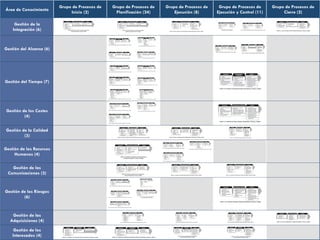Área de Conocimiento
Grupo de Procesos de
Inicio (2)
Grupo de Procesos de
Planificación (24)
Grupo de Procesos de
Ejecución (8)
Grupo de Procesos de
Ejecución y Control (11)
Grupo de Procesos de
Cierre (2)
Gestión de la
Integración (6)
Gestión del Alcance (6)
Gestión del Tiempo (7)
Gestión de los Costes
(4)
Gestión de la Calidad
(3)
Gestión de los Recursos
Humanos (4)
Gestión de las
Comunicaciones (3)
Gestión de los Riesgos
(6)
Gestión de las
Adquisiciones (4)
Gestión de los
Interesados (4)
 