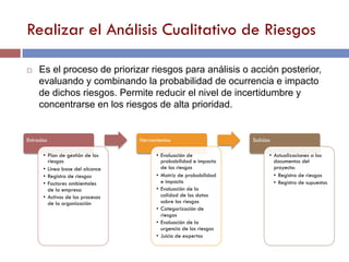 Realizar el Análisis Cualitativo de Riesgos
Entradas
• Plan de gestión de los
riesgos
• Línea base del alcance
• Registro de riesgos
• Factores ambientales
de la empresa
• Activos de los procesos
de la organización
Herramientas
• Evaluación de
probabilidad e impacto
de los riesgos
• Matriz de probabilidad
e impacto
• Evaluación de la
calidad de los datos
sobre los riesgos
• Categorización de
riesgos
• Evaluación de la
urgencia de los riesgos
• Juicio de expertos
Salidas
• Actualizaciones a los
documentos del
proyecto:
• Registro de riesgos
• Registro de supuestos
¨ Es el proceso de priorizar riesgos para análisis o acción posterior,
evaluando y combinando la probabilidad de ocurrencia e impacto
de dichos riesgos. Permite reducir el nivel de incertidumbre y
concentrarse en los riesgos de alta prioridad.
 