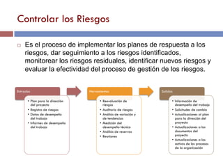 Controlar los Riesgos
Entradas
• Plan para la dirección
del proyecto
• Registro de riesgos
• Datos de desempeño
del trabajo
• Informes de desempeño
del trabajo
Herramientas
• Reevaluación de
riesgos
• Auditoría de riesgos
• Análisis de variación y
de tendencias
• Medición del
desempeño técnico
• Análisis de reservas
• Reuniones
Salidas
• Información de
desempeño del trabajo
• Solicitudes de cambio
• Actualizaciones al plan
para la dirección del
proyecto
• Actualizaciones a los
documentos del
proyecto
• Actualizaciones a los
activos de los procesos
de la organización
¨ Es el proceso de implementar los planes de respuesta a los
riesgos, dar seguimiento a los riesgos identificados,
monitorear los riesgos residuales, identificar nuevos riesgos y
evaluar la efectividad del proceso de gestión de los riesgos.
 