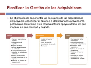 Planificar la Gestión de las Adquisiciones
Entradas
•Plan para la dirección del
proyecto
•Documentación de
requisitos
•Registro de riesgos
•Recursos requeridos para
las actividades
•Cronograma del proyecto
•Estimación de costos de las
actividades
•Registro de interesados
•Factores ambientales de la
empresa
•Activos de los procesos de
la organización
Herramientas
•Análisis de hacer o
comprar
•Juicio de expertos
•Investigación de mercado
•Reuniones
Salidas
•Plan de gestión de las
adquisiciones
•Enunciados del trabajo
relativo a las adquisiciones
•Documentos de las
adquisiciones
•Criterios de selección de
proveedores
•Decisiones de hacer o
comprar
•Solicitudes de cambio
•Actualizaciones a los
documentos del proyecto
¨ Es el proceso de documentar las decisiones de las adquisiciones
del proyecto, especificar el enfoque e identificar a los proveedores
potenciales. Determina si es preciso obtener apoyo externo, de que
manera, en que cantidad y cuando.
 