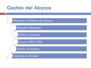 Gestión del Alcance
Planificar la Gestión del Alcance
Recopilar Requisitos
Definir el Alcance
Crear la EDT/WBS
Validar el Alcance
Controlar el Alcance
 
