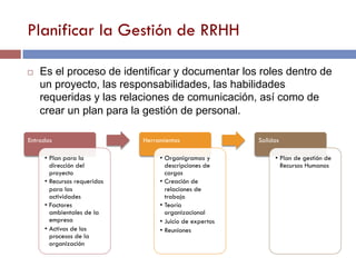 Planificar la Gestión de RRHH
Entradas
•  Plan para la
dirección del
proyecto
•  Recursos requeridos
para las
actividades
•  Factores
ambientales de la
empresa
•  Activos de los
procesos de la
organización
Herramientas
•  Organigramas y
descripciones de
cargos
•  Creación de
relaciones de
trabajo
•  Teoría
organizacional
•  Juicio de expertos
•  Reuniones
Salidas
•  Plan de gestión de
Recursos Humanos
¨  Es el proceso de identificar y documentar los roles dentro de
un proyecto, las responsabilidades, las habilidades
requeridas y las relaciones de comunicación, así como de
crear un plan para la gestión de personal.
 